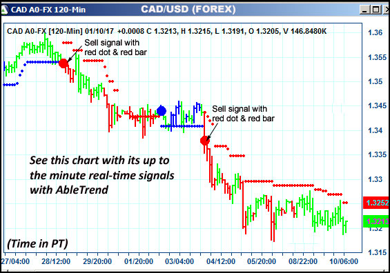 AbleTrend Trading Software CAD chart