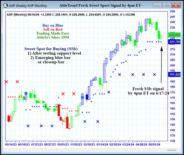 AbleTrend Trading Software AXP chart