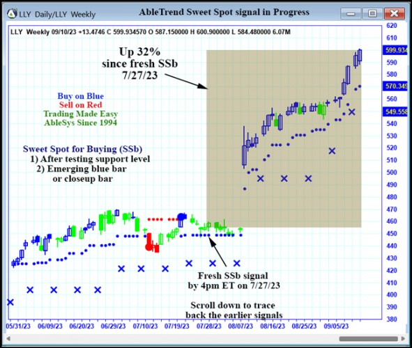 AbleTrend Trading Software LLY chart