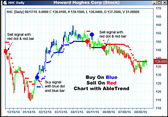 AbleTrend Trading Software HHC chart