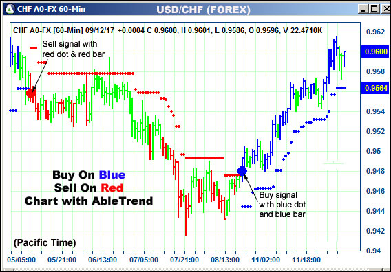 AbleTrend Trading Software CHF chart