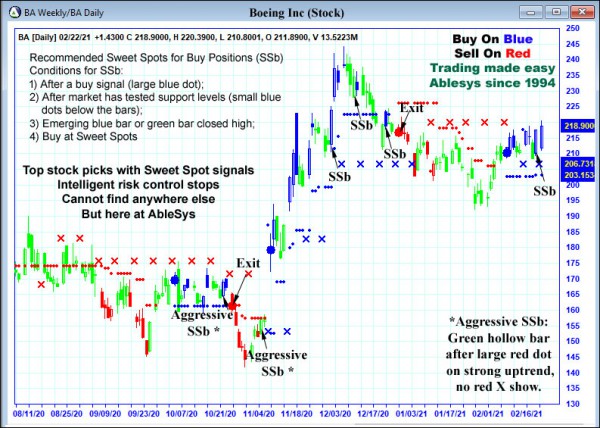 AbleTrend Trading Software BA chart