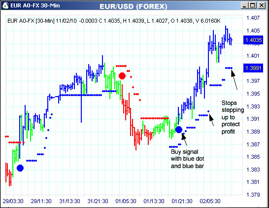 AbleTrend Trading Software EUR chart