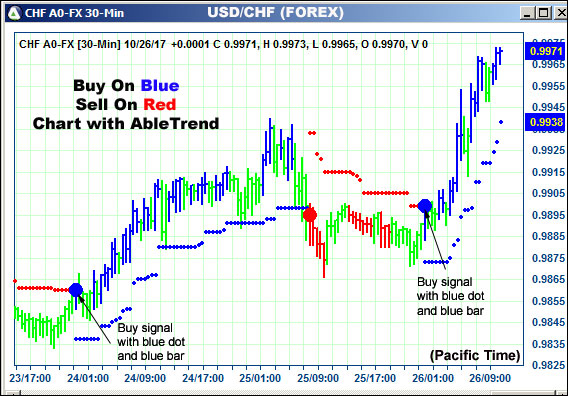 AbleTrend Trading Software CHF chart