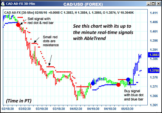 AbleTrend Trading Software CAD chart