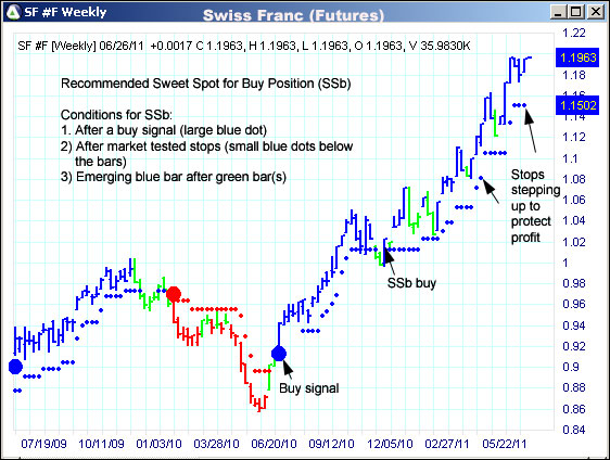 AbleTrend Trading Software SF chart