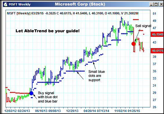 AbleTrend Trading Software MSFT chart