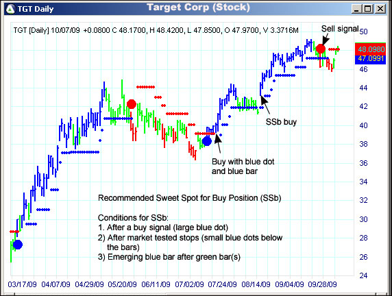 AbleTrend Trading Software TGT chart