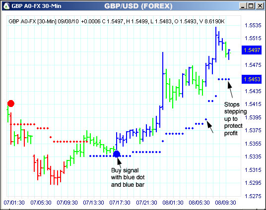 AbleTrend Trading Software GBP chart