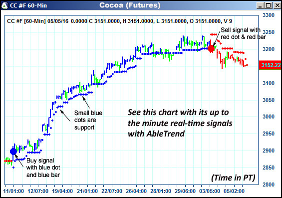 AbleTrend Trading Software CC chart