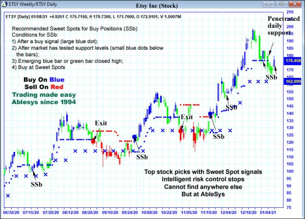 AbleTrend Trading Software ETSY chart