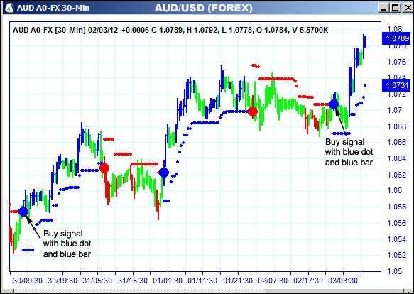 AbleTrend Trading Software AUD chart