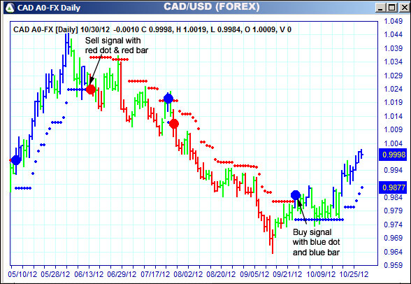 AbleTrend Trading Software CAD chart