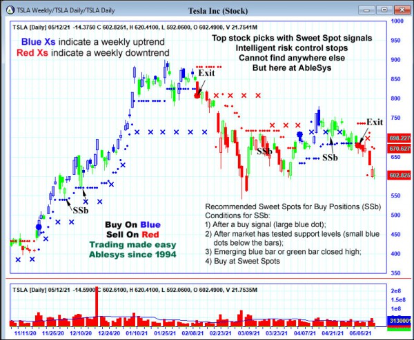 AbleTrend Trading Software TSLA chart