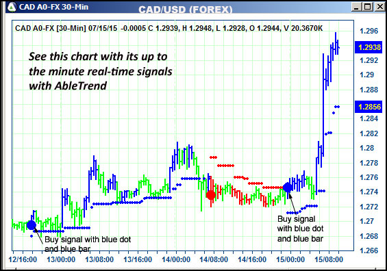 AbleTrend Trading Software CAD chart