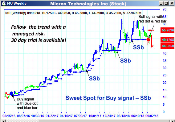 AbleTrend Trading Software MU chart