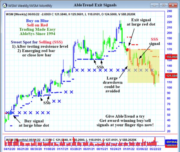 AbleTrend Trading Software WSM chart