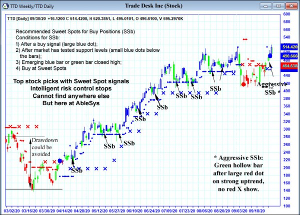 AbleTrend Trading Software TTD chart