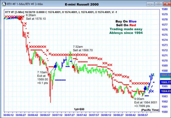 AbleTrend Trading Software RTY chart