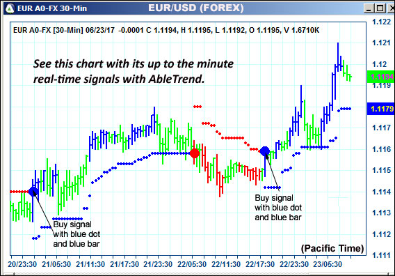 AbleTrend Trading Software EUR chart