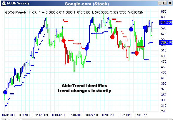 AbleTrend Trading Software GOOG chart