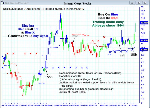 AbleTrend Trading Software INSG chart