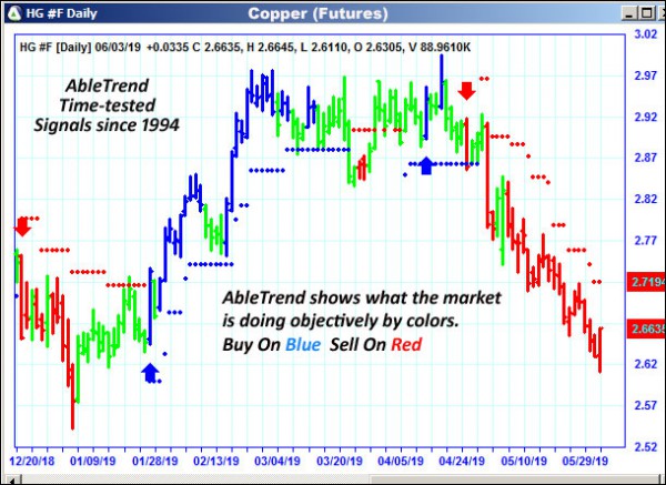 AbleTrend Trading Software HG chart