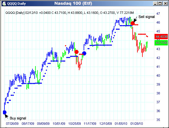 AbleTrend Trading Software QQQQ chart