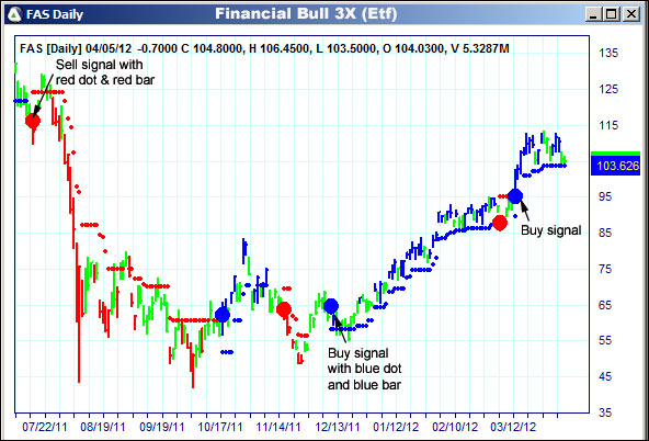 AbleTrend Trading Software FAS chart