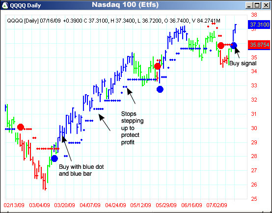 AbleTrend Trading Software QQQQ chart