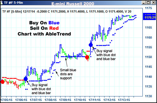 AbleTrend Trading Software TF chart