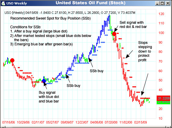 AbleTrend Trading Software USO chart