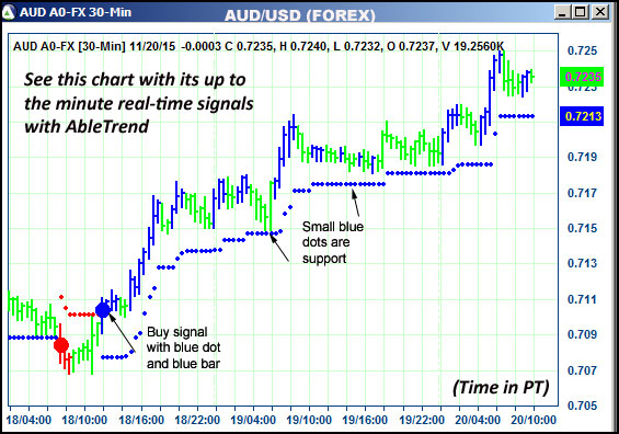 AbleTrend Trading Software AUD chart