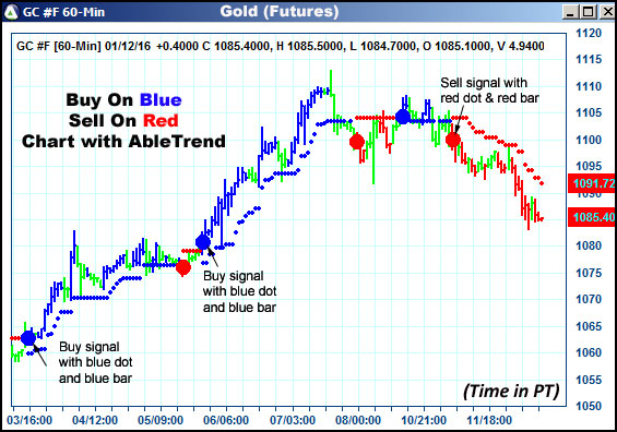 AbleTrend Trading Software GC chart