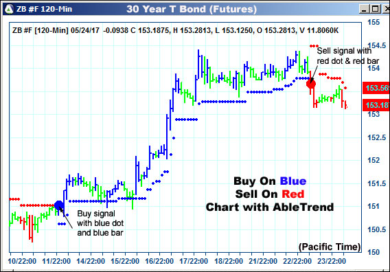 AbleTrend Trading Software ZB chart