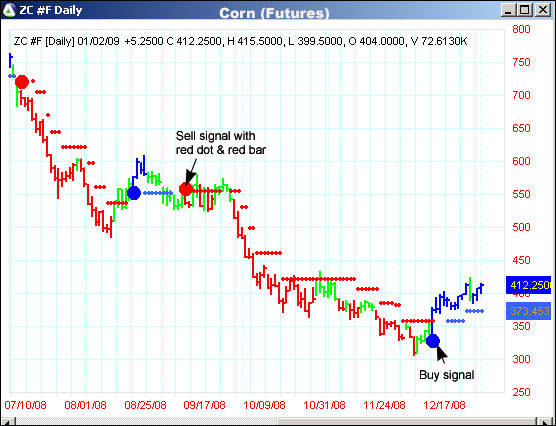 AbleTrend Trading Software ZC #F chart