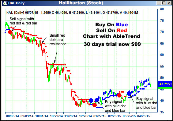 AbleTrend Trading Software HAL chart