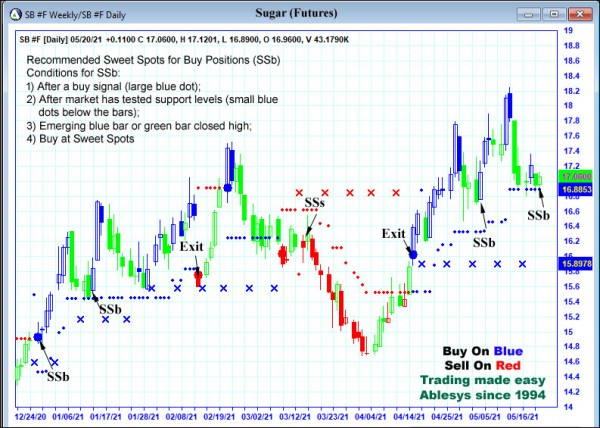 AbleTrend Trading Software SB chart