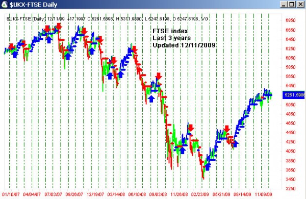 AbleTrend Trading Software $FTSE chart