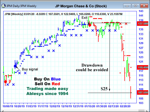 AbleTrend Trading Software JPM chart