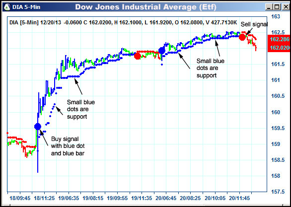 AbleTrend Trading Software DIA chart