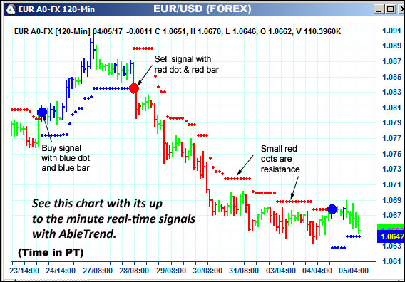 AbleTrend Trading Software EUR chart