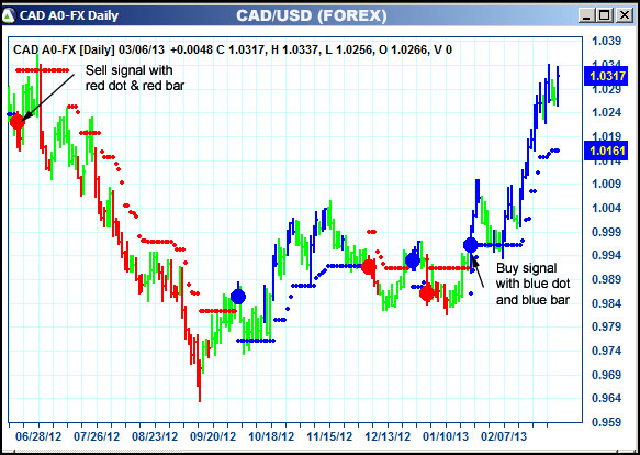 AbleTrend Trading Software CAD chart