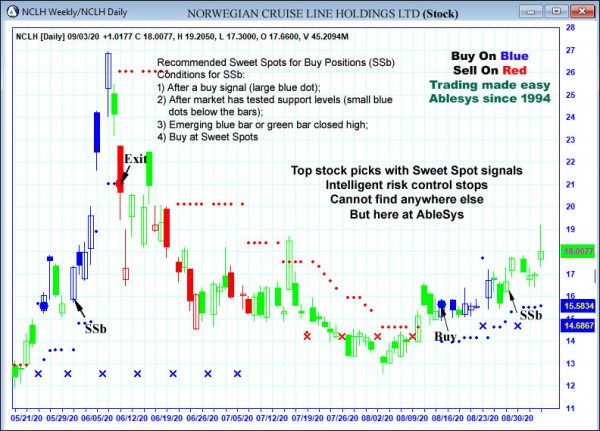 AbleTrend Trading Software NCLH chart