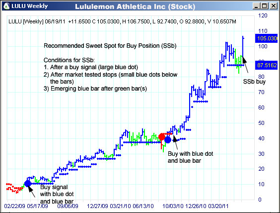 AbleTrend Trading Software LULU chart