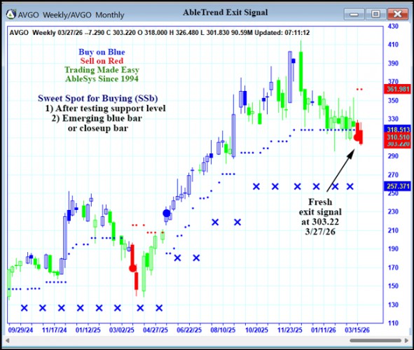 AbleTrend Trading Software AVGO chart