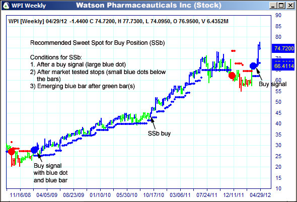 AbleTrend Trading Software WPI chart