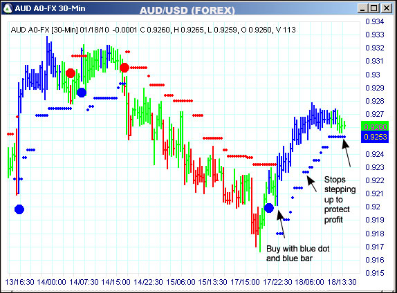 AbleTrend Trading Software AUD/USD chart