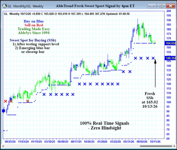 AbleTrend Trading Software GL chart