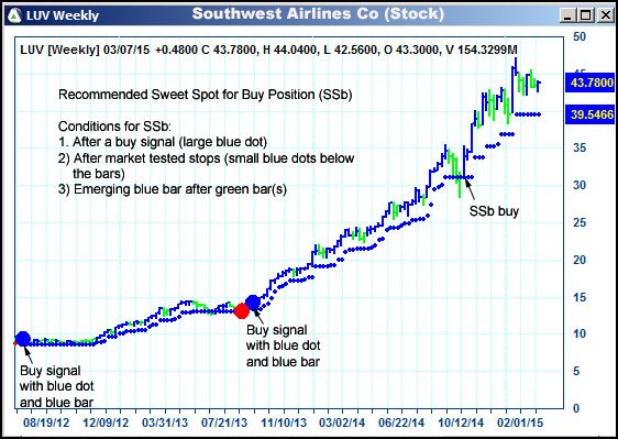 AbleTrend Trading Software LUV chart